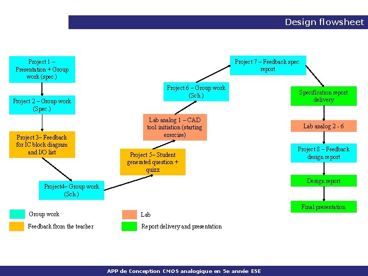 Design flowsheet Project 7 – Feedback spec. report Project 1 – Presentation + Group