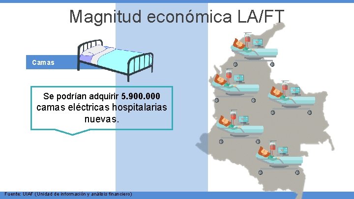 Magnitud económica LA/FT Camas Se podrían adquirir 5. 900. 000 camas eléctricas hospitalarias nuevas. Magnitud económica LA/FT Camas Se podrían adquirir 5. 900. 000 camas eléctricas hospitalarias nuevas.