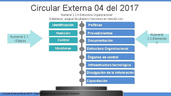 Circular Externa 04 del 2017 Numeral 2. 2. 4 Estructura Organizacional Establecer, asignar facultades Circular Externa 04 del 2017 Numeral 2. 2. 4 Estructura Organizacional Establecer, asignar facultades