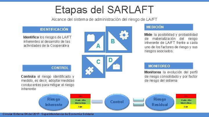 Etapas del SARLAFT Alcance del sistema de administración del riesgo de LA/FT MEDICIÓN IDENTIFICACIÓN Etapas del SARLAFT Alcance del sistema de administración del riesgo de LA/FT MEDICIÓN IDENTIFICACIÓN