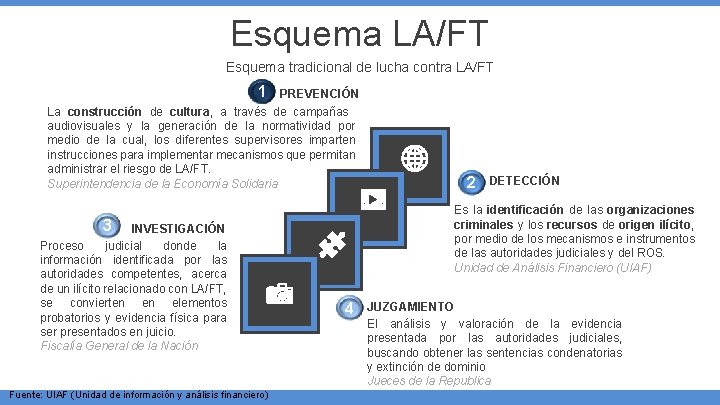 Esquema LA/FT Esquema tradicional de lucha contra LA/FT 1 PREVENCIÓN La construcción de cultura, Esquema LA/FT Esquema tradicional de lucha contra LA/FT 1 PREVENCIÓN La construcción de cultura,