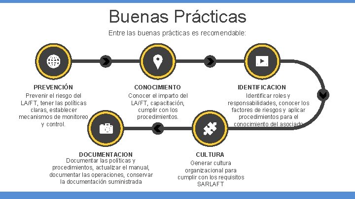 Buenas Prácticas Entre las buenas prácticas es recomendable: PREVENCIÓN Prevenir el riesgo del LA/FT, Buenas Prácticas Entre las buenas prácticas es recomendable: PREVENCIÓN Prevenir el riesgo del LA/FT,