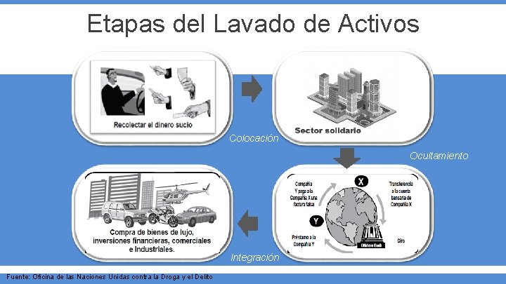 Etapas del Lavado de Activos Colocación Ocultamiento Integración Fuente: Oficina de las Naciones Unidas Etapas del Lavado de Activos Colocación Ocultamiento Integración Fuente: Oficina de las Naciones Unidas