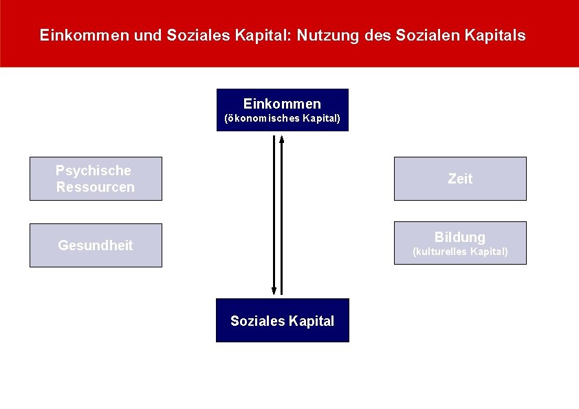 Einkommen und Soziales Kapital: Nutzung des Sozialen Kapitals Einkommen (ökonomisches Kapital) Psychische Ressourcen Zeit