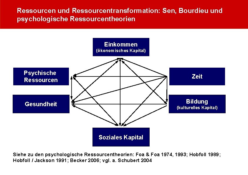 Ressourcen und Ressourcentransformation: Sen, Bourdieu und psychologische Ressourcentheorien Einkommen (ökonomisches Kapital) Psychische Ressourcen Zeit