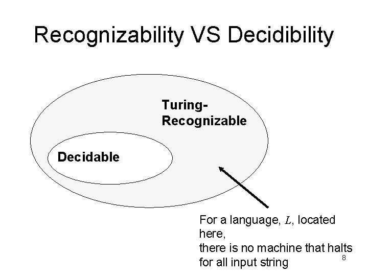 Recognizability VS Decidibility Turing. Recognizable Decidable For a language, L, located here, there is