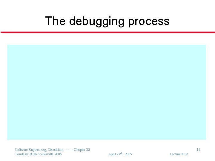 The debugging process Software Engineering, 8 th edition. ------ Chapter 22 Courtesy: ©Ian Somerville