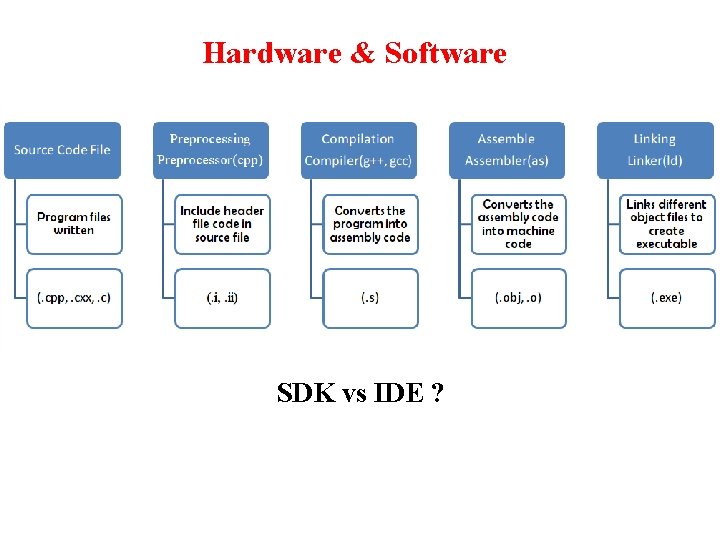 Hardware & Software SDK vs IDE ? 