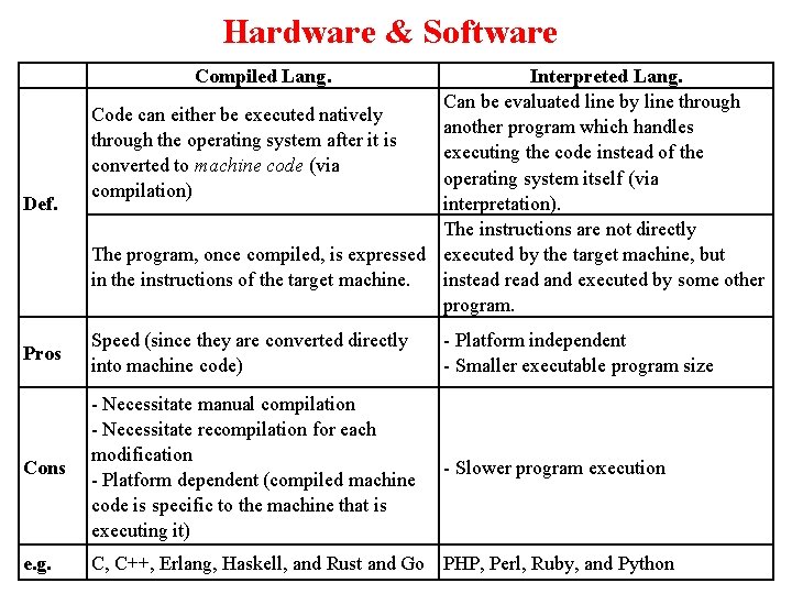 Hardware & Software Compiled Lang. Def. Interpreted Lang. Can be evaluated line by line