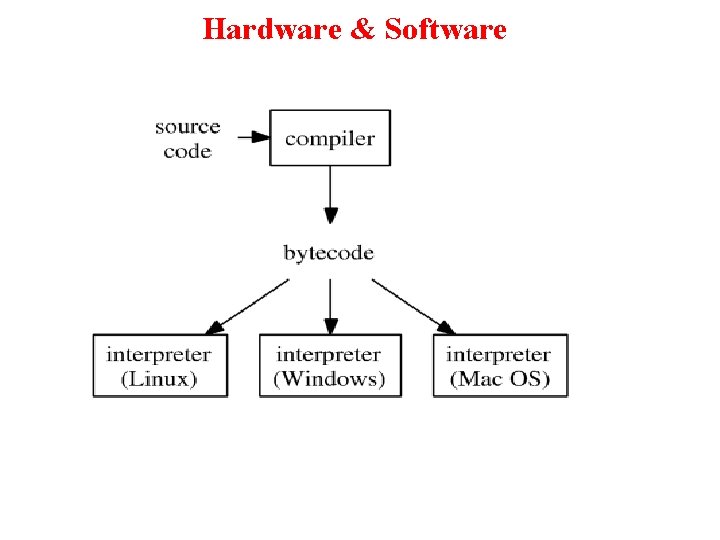 Hardware & Software 