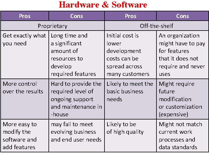 Hardware & Software Pros Cons Proprietary Get exactly what Long time and you need