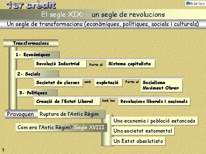 El segle XIX: un segle de revolucions Un segle de transformacions (econòmiques, polítiques, socials