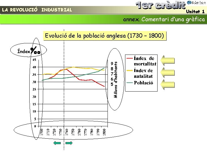 LA REVOLUCIÓ INDUSTRIAL Unitat 1 annex. Comentari d’una gràfica Evolució de la població anglesa