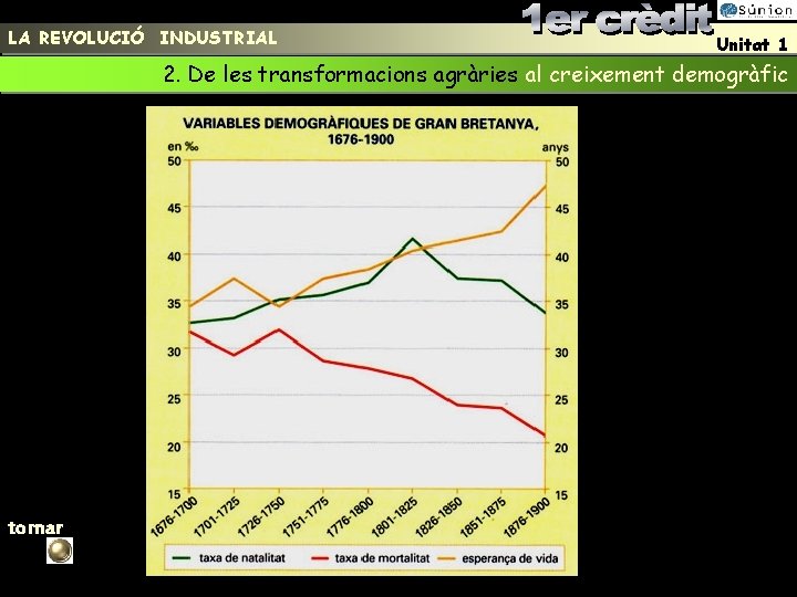 LA REVOLUCIÓ INDUSTRIAL Unitat 1 2. De les transformacions agràries al creixement demogràfic tornar