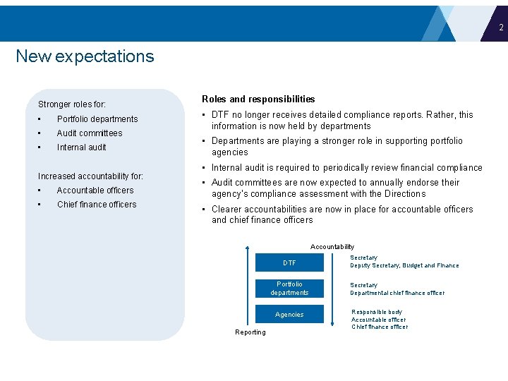 2 New expectations Stronger roles for: • Portfolio departments • Audit committees • Internal 2 New expectations Stronger roles for: • Portfolio departments • Audit committees • Internal