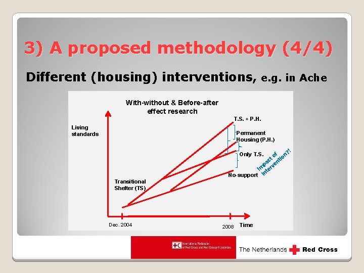 3) A proposed methodology (4/4) Different (housing) interventions, e. g. in Ache With-without &