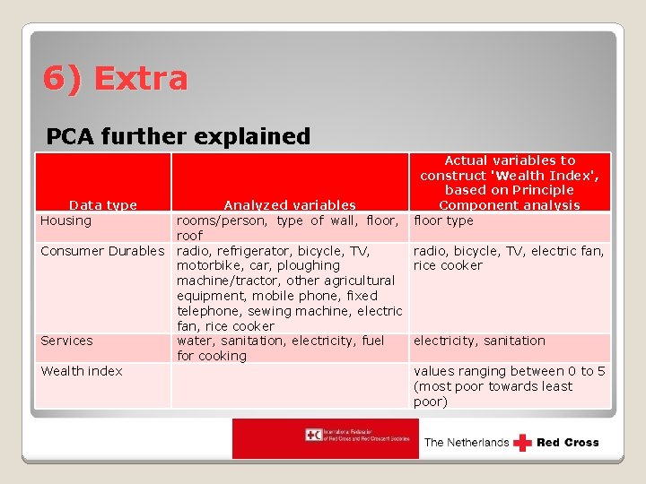 6) Extra PCA further explained Data type Housing Actual variables to construct 'Wealth Index',