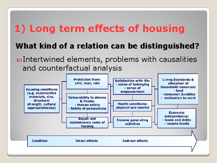 1) Long term effects of housing What kind of a relation can be distinguished?