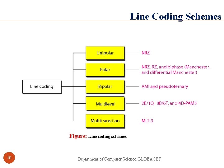 Line Coding Schemes Figure: Line coding schemes 10 Department of Computer Science, BLDEACET 