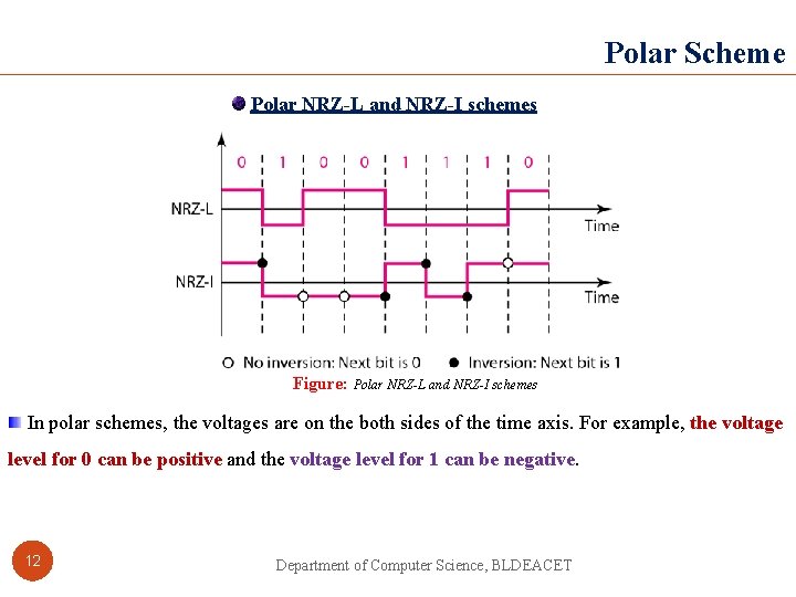 Polar Scheme Polar NRZ-L and NRZ-I schemes Figure: Polar NRZ-L and NRZ-I schemes In