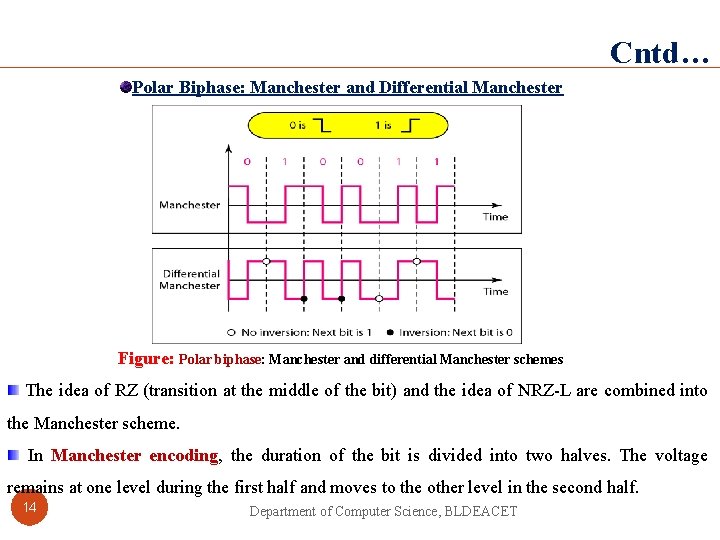 Cntd… Polar Biphase: Manchester and Differential Manchester Figure: Polar biphase: Manchester and differential Manchester