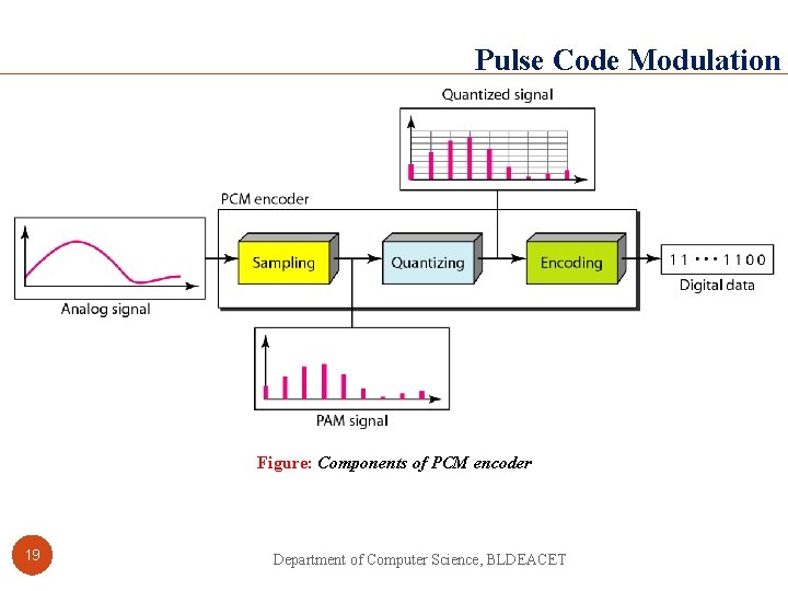 Pulse Code Modulation Figure: Components of PCM encoder 19 Department of Computer Science, BLDEACET