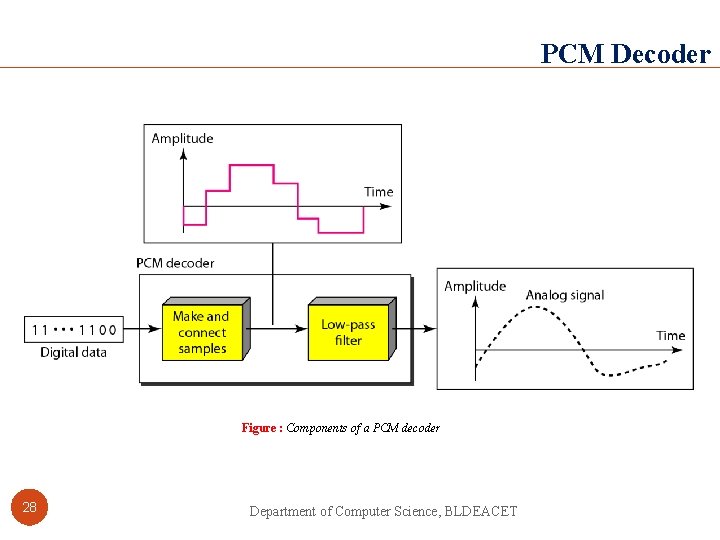 PCM Decoder Figure : Components of a PCM decoder 28 Department of Computer Science,