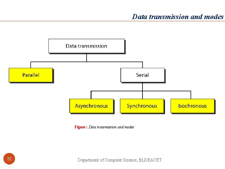 Data transmission and modes Figure : Data transmission and modes 32 Department of Computer