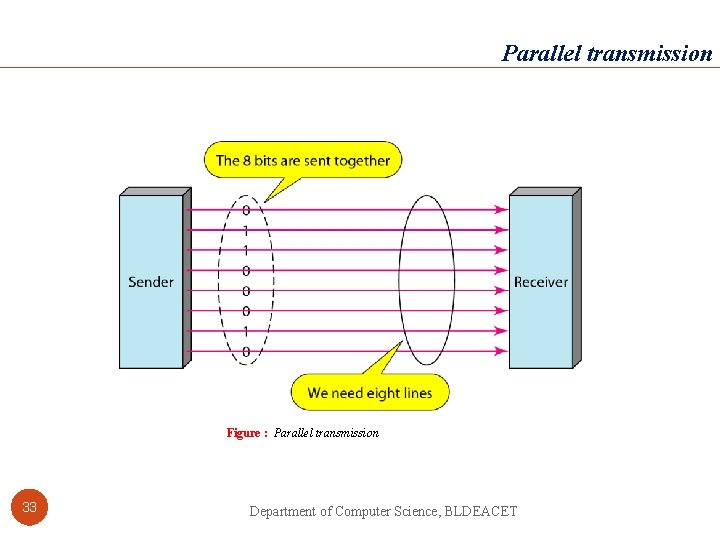 Parallel transmission Figure : Parallel transmission 33 Department of Computer Science, BLDEACET 