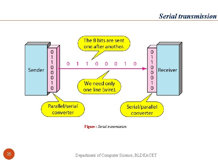 Serial transmission Figure : Serial transmission 35 Department of Computer Science, BLDEACET 