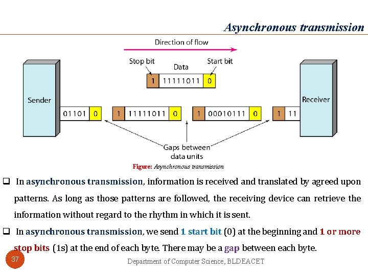 Asynchronous transmission Figure: Asynchronous transmission q In asynchronous transmission, information is received and translated