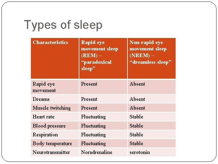 Types of sleep Characteristics Rapid eye movement sleep (REM) – “paradoxical sleep” Non-rapid eye