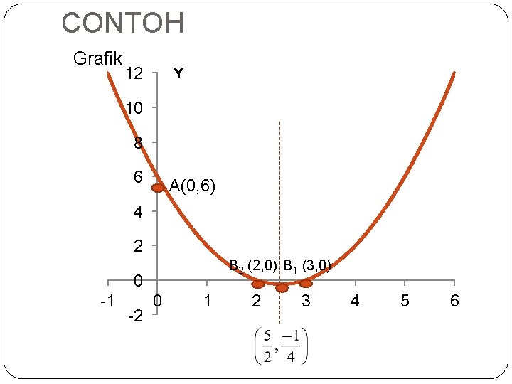 CONTOH Grafik 12 Y 10 8 6 A(0, 6) 4 2 B 2 (2,