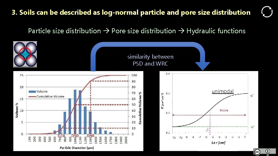 3. Soils can be described as log-normal particle and pore size distribution Particle size