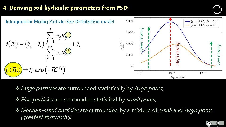 4. Deriving soil hydraulic parameters from PSD: v. Large particles are surrounded statistically by
