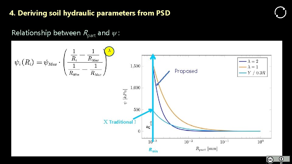 4. Deriving soil hydraulic parameters from PSD Relationship between Rpart and ψ : Proposed