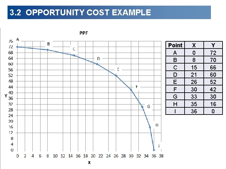 3. 2 OPPORTUNITY COST EXAMPLE Point A B C D E F G H