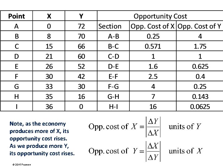 Note, as the economy produces more of X, its opportunity cost rises. As we