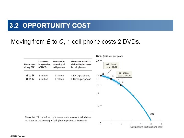 3. 2 OPPORTUNITY COST Moving from B to C, 1 cell phone costs 2