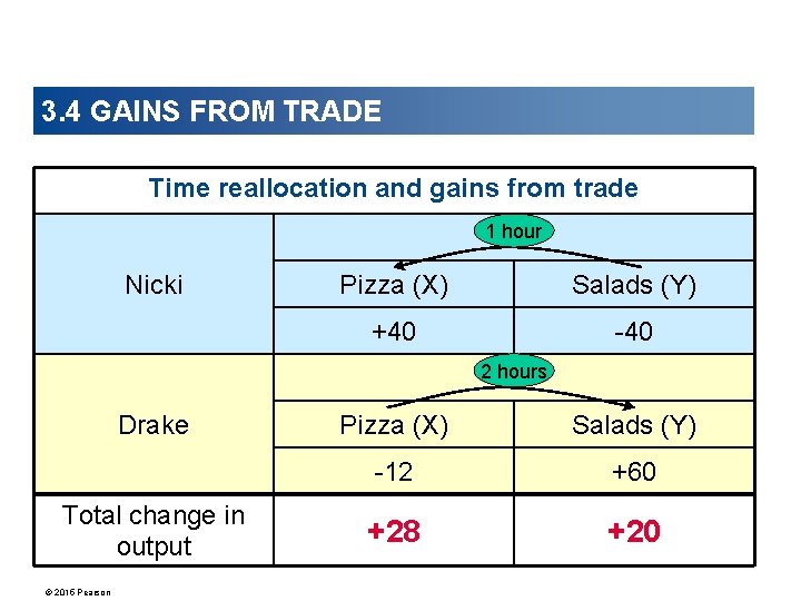 3. 4 GAINS FROM TRADE Time reallocation and gains from trade 1 hour Nicki