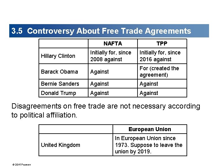 3. 5 Controversy About Free Trade Agreements NAFTA TPP Hillary Clinton Initially for, since