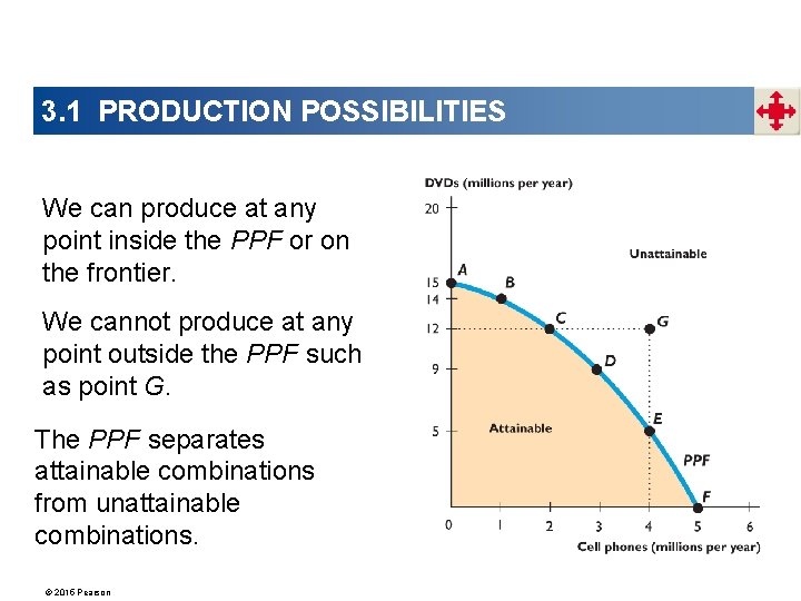 3. 1 PRODUCTION POSSIBILITIES We can produce at any point inside the PPF or