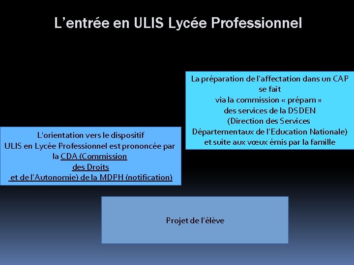L’entrée en ULIS Lycée Professionnel L'orientation vers le dispositif ULIS en Lycée Professionnel est