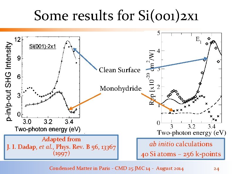Some results for Si(001)2 x 1 Clean Surface Monohydride Adapted from J. I. Dadap, Some results for Si(001)2 x 1 Clean Surface Monohydride Adapted from J. I. Dadap,