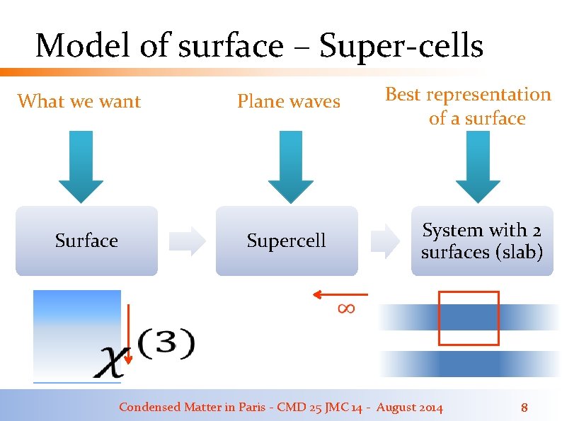 Model of surface – Super-cells What we want Surface Plane waves Supercell Best representation Model of surface – Super-cells What we want Surface Plane waves Supercell Best representation