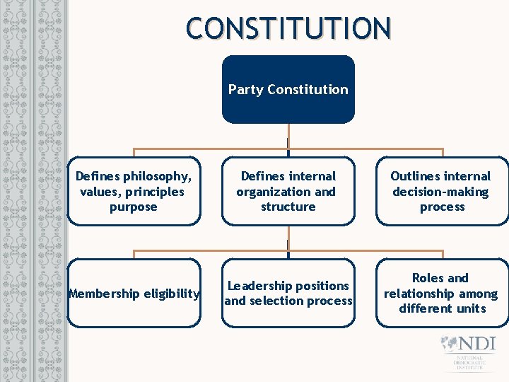 CONSTITUTION Party Constitution Defines philosophy, values, principles purpose Defines internal organization and structure Outlines