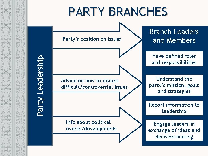 PARTY BRANCHES Party Leadership Party’s position on issues Branch Leaders and Members Have defined