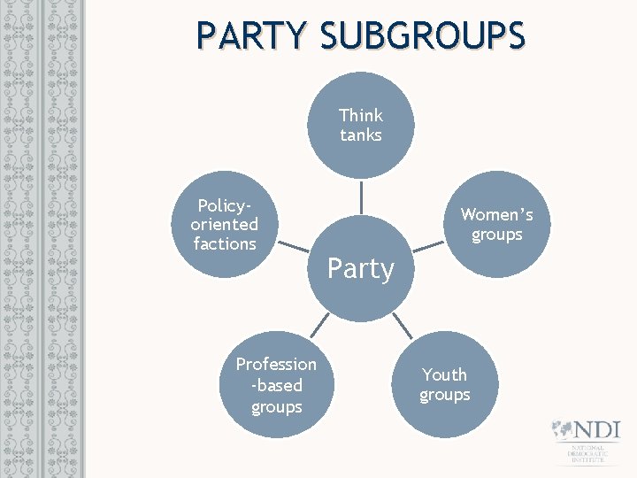 PARTY SUBGROUPS Think tanks Policyoriented factions Profession -based groups Women’s groups Party Youth groups
