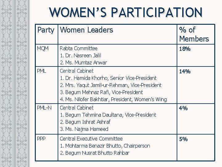 WOMEN’S PARTICIPATION Party Women Leaders % of Members MQM Rabta Committee 1. Dr. Nasreen
