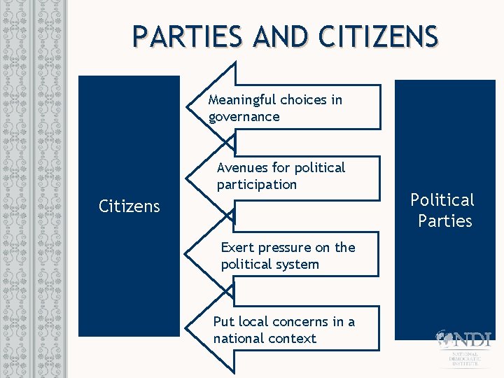 PARTIES AND CITIZENS Meaningful choices in governance Avenues for political participation Citizens Exert pressure